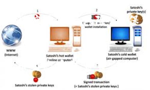   如何在TPWallet中安全地导出助记词：完整步骤与注意事项 / 

 guanjianci TPWallet, 助记词, 导出, 保护 /guanjianci 

引言：助记词的重要性
在使用任何加密货币钱包时，助记词（通常是12到24个单词的组合）是恢复和管理您资产的关键。这些单词是您私钥的简化表达，能够帮助您访问和恢复钱包中的资金。在TPWallet中，安全正确地导出助记词尤为重要，因为任何人都能获取到这些单词，都可能对您的资产造成巨大的安全威胁。因此，了解如何安全导出助记词，以及在这一过程中需要注意的事项，是每个加密货币用户的责任。

TPWallet概述
TPWallet是一款功能强大的多链钱包，支持多种数字资产和代币。无论用户是新手还是经验丰富的投资者，TPWallet都提供了友好的用户界面和多种功能，包括资产管理、DApp访问和去中心化交易等。同时，TPWallet也注重用户的安全性，提供了一系列保护措施，包括助记词导出、密码设置等功能。

导出助记词的步骤
以下是通过TPWallet导出助记词的详细步骤：

h4步骤一：打开TPWallet应用/h4
首先，通过手机或平板电脑打开TPWallet应用。确保您是用正确的账户登录，选择您要导出助记词的钱包。

h4步骤二：进入钱包设置/h4
在应用的主界面，找到并点击“钱包”选项，接着在钱包列表中选择您想要导出助记词的具体钱包。找到并点击“设置”按钮。这一部分通常由一个齿轮图标表示，用户可以在这里找到与钱包相关的各种选项。

h4步骤三：选择“导出助记词”选项/h4
在设置菜单中，您会看到“导出助记词”或“备份助记词”等相关选项。点击这个选项。

h4步骤四：身份验证/h4
为了确保安全，TPWallet会要求您进行身份验证。这可能包括输入密码或进行生物识别（如指纹或面部识别）。确保您在一个私密且安全的环境中进行此操作，以防止他人的窥探。

h4步骤五：查看助记词/h4
完成身份验证后，TPWallet将显示您的助记词。在这一阶段，切记不要将这些单词分享给任何人，因为这是帮助您恢复钱包的唯一凭证。

h4步骤六：安全保存助记词/h4
在看到助记词后，立即将其书写下来，并存放在安全的地方。推荐的做法是，将其保存在防火、防水的安全盒中，或使用密码管理工具存储。此外，强烈建议不要将助记词保存在云端或其他联网设备上，以减少被黑客攻击的风险。

注意事项
虽然导出助记词的过程相对简单，但用户在进行这一操作时仍需特别注意以下几点：

h41.保障隐私与安全/h4
助记词是您钱包的钥匙，因此必须保持机密。请不要在公共场合导出助记词，也不要在社交媒体上分享或讨论您的助记词。同时，定期更改钱包密码，并确保使用高强度的密码以加强安全性。

h42.防范钓鱼攻击/h4
在数字货币领域，钓鱼攻击频繁发生。确保您从官方网站或可信的应用商店下载TPWallet应用，并定期检查该应用程序的更新。永远不要通过非官方渠道获取助记词或任何钱包信息。

h43.定期备份/h4
即使您已经导出了助记词，也建议定期检查和更新备份。考虑到硬件损坏、自然灾害等不可控因素，定期更新助记词备份至关重要。维护多个备份，如在不同的安全地点存放复印件，能有效降低丢失的风险。

常见问题解答
很多用户可能会对助记词的导出和管理过程有疑问。以下是一些常见问题及其解答：

h41.如果我忘记了助记词该怎么办？/h4
如果您遗忘了助记词，您将无法恢复钱包中的资产，因此务必小心保管。如果您已将助记词安全保存，请查找相关记录。

h42.我能否修改助记词？/h4
助记词一旦生成便无法更改。如果您需要更换助记词，建议创建一个新钱包并备份新的助记词。

h43.助记词是否可以分享？/h4
不可以。切勿分享您的助记词。即使是与信任的朋友，也要时刻保持警惕，保护您的资产安全。

总结：安全使用助记词的守则
助记词是您在TPWallet及其他加密钱包中资产的基石。正确而安全地导出和管理助记词是保障您资产安全的重要一环。通过遵循上述步骤，理解注意事项，并定期进行备份，您可以最大程度地降低风险，确保您的加密货币投资安全和顺利。

后记
伴随加密货币市场的不断发展，越来越多的人开始关注和使用数字资产。作为一个新的金融工具，在TPWallet中妥善保管和操作助记词，不仅是个人资产安全的需求，更是对整个数字货币生态系统负责任的态度。希望本文能帮助到需要导出助记词的用户，让每一个加密货币的持有者都能够安心畅享这一技术带来的便利与机遇。
